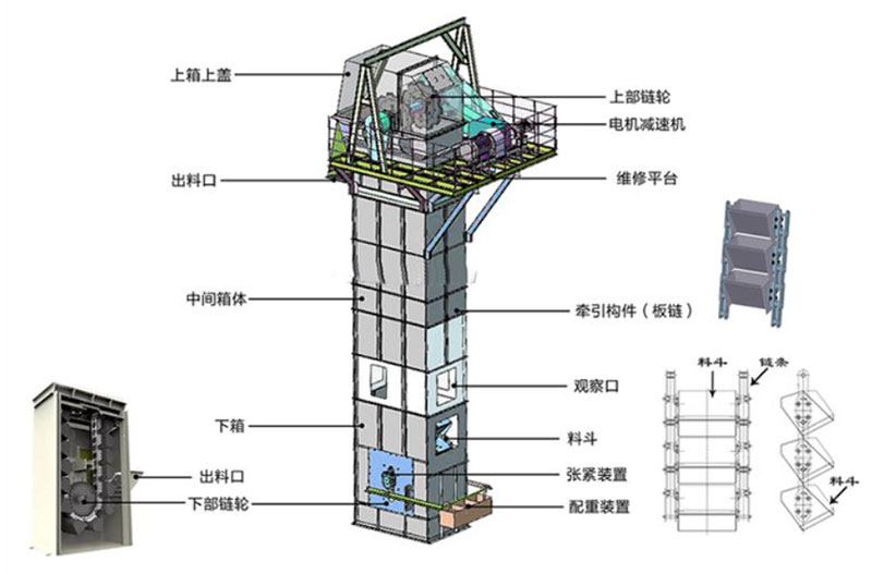 板鏈?zhǔn)蕉肥教嵘龣C(jī)結(jié)構(gòu)：電機(jī)減速機(jī)，上部鏈輪，軸承，出料口，料斗，螺栓連接，鏈條，進(jìn)料口，下部鏈輪，軸承，觀察口，絲杠張緊。